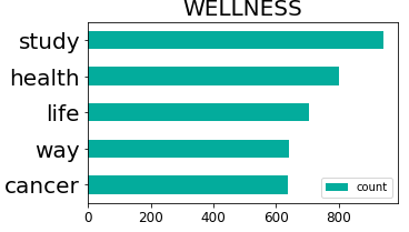 wellness-count