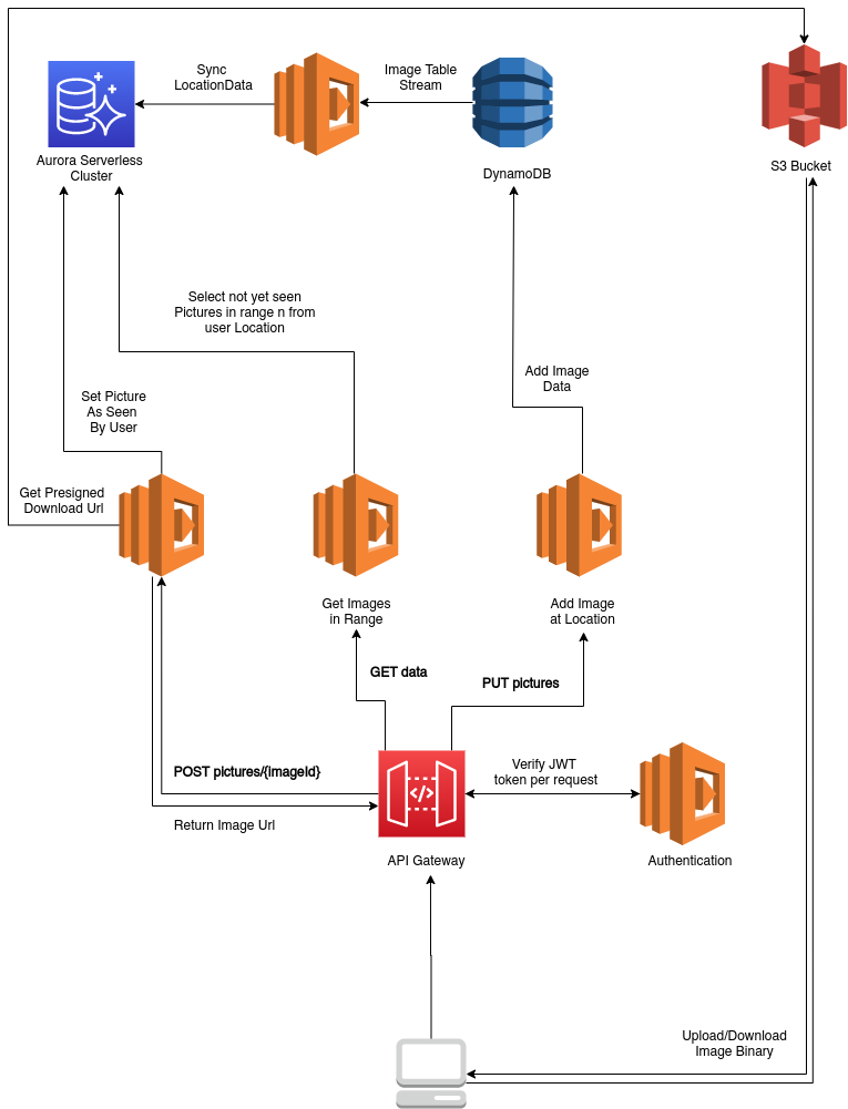 Stack Diagram