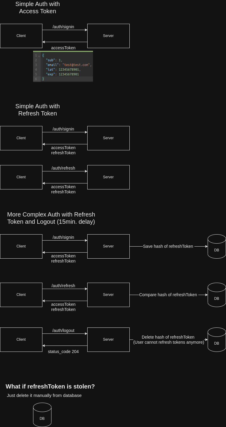 Diagram explaining the functionality of using JWT tokens