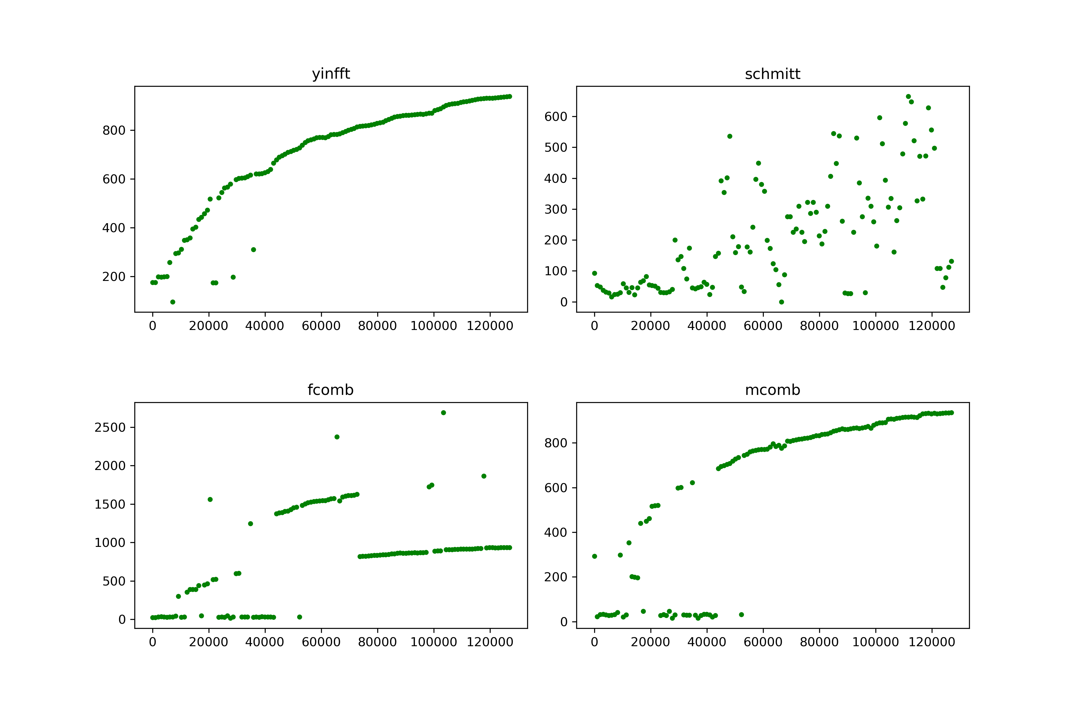 Comparing Algorithms