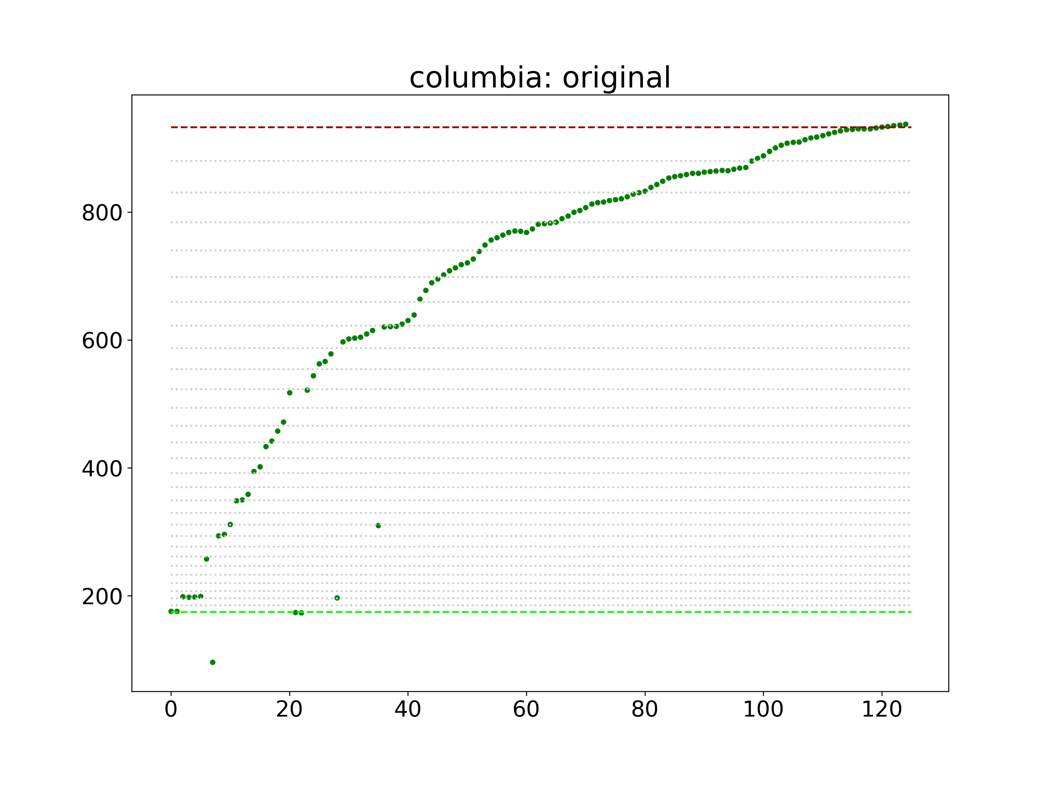 Columbia Symphony Orchestra, Raw