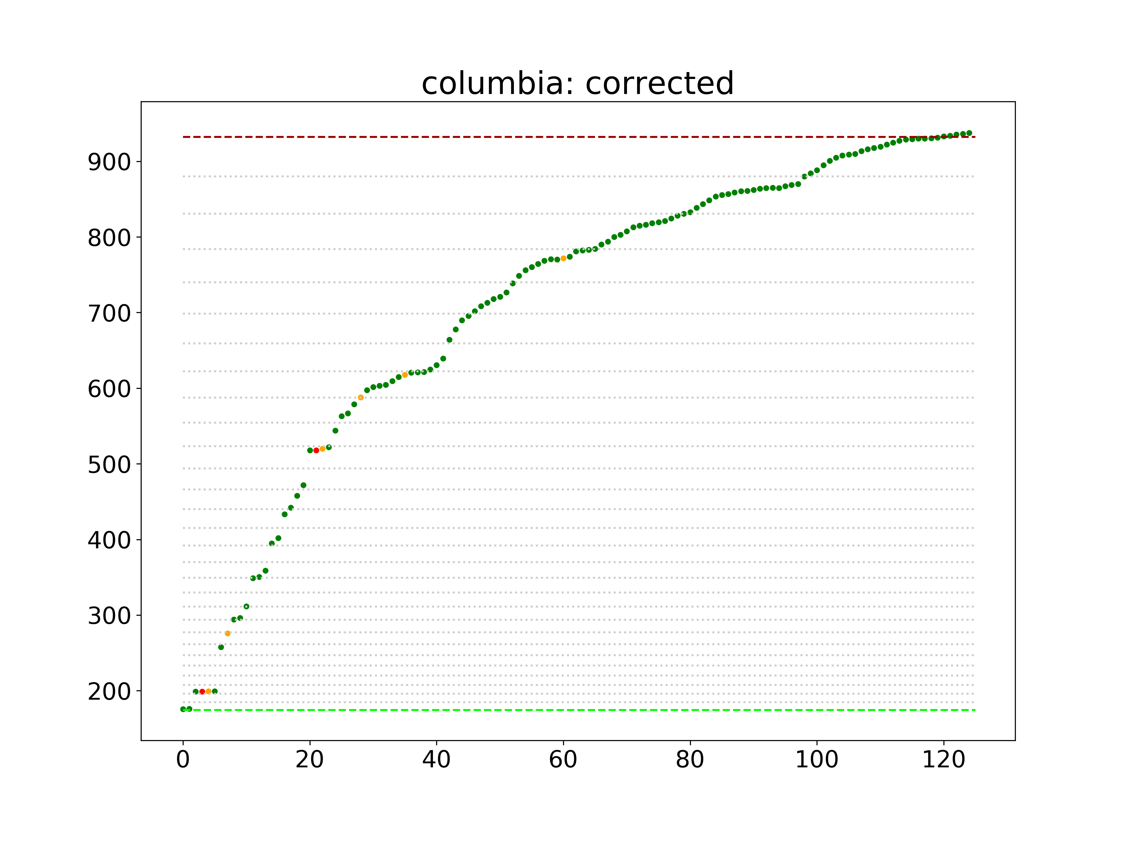 Columbia Symphony Orchestra, Corrected