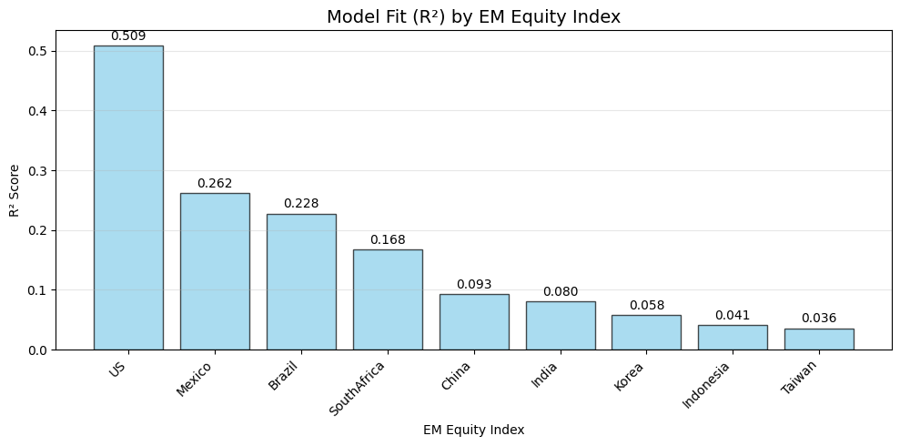 Factor Model R² Scores