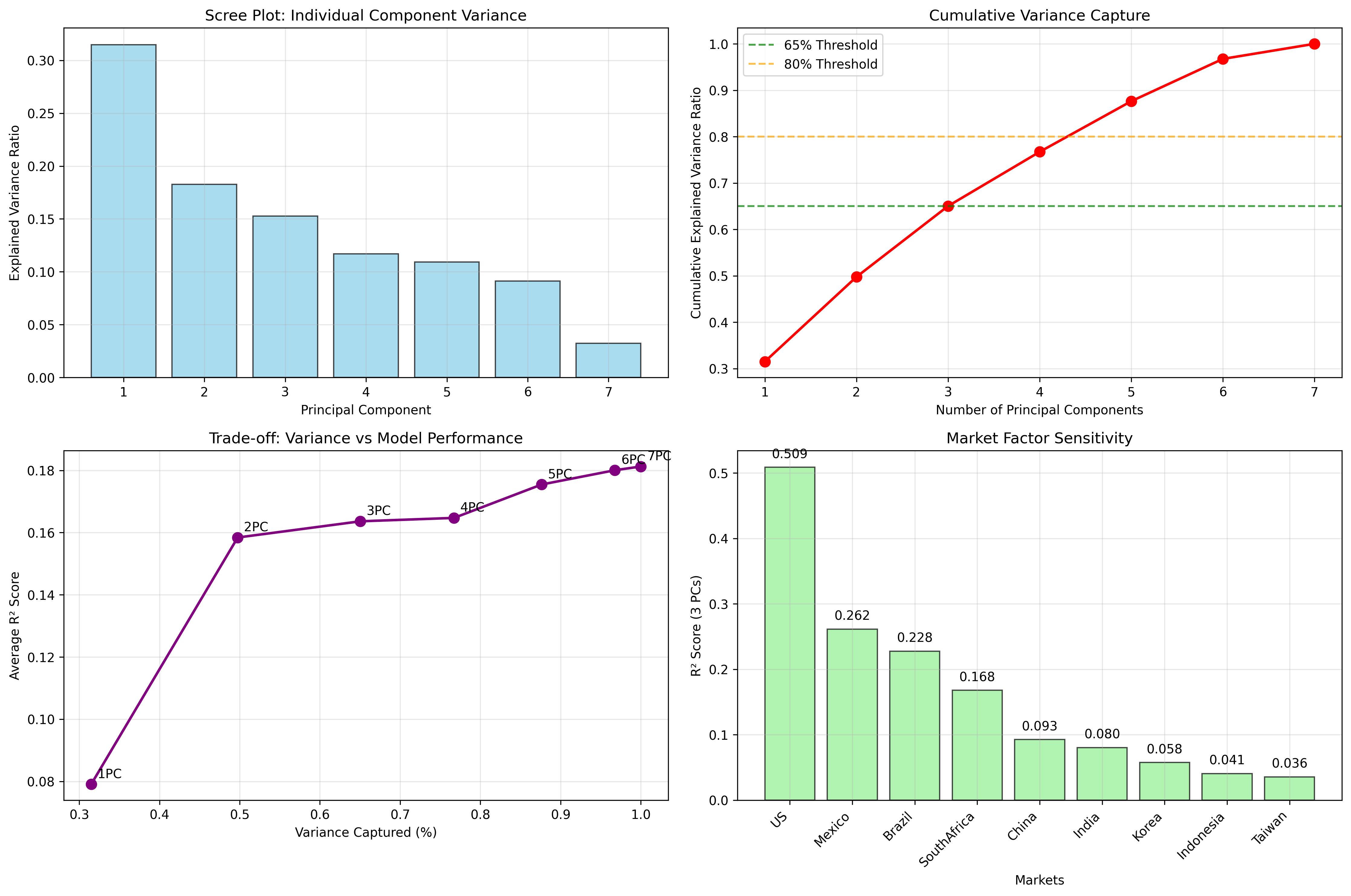 Variance Capture Analysis