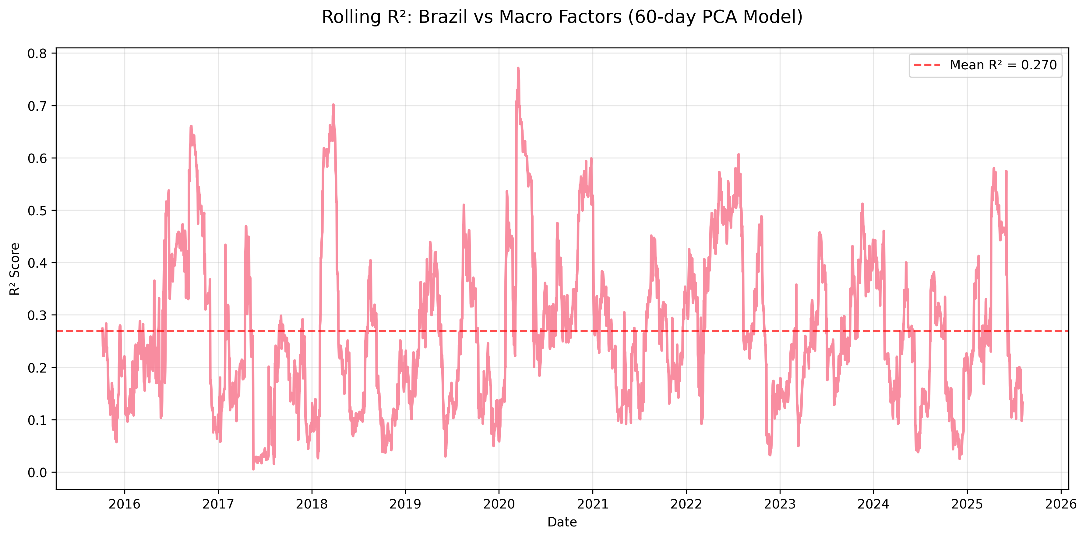 Brazil Rolling R²