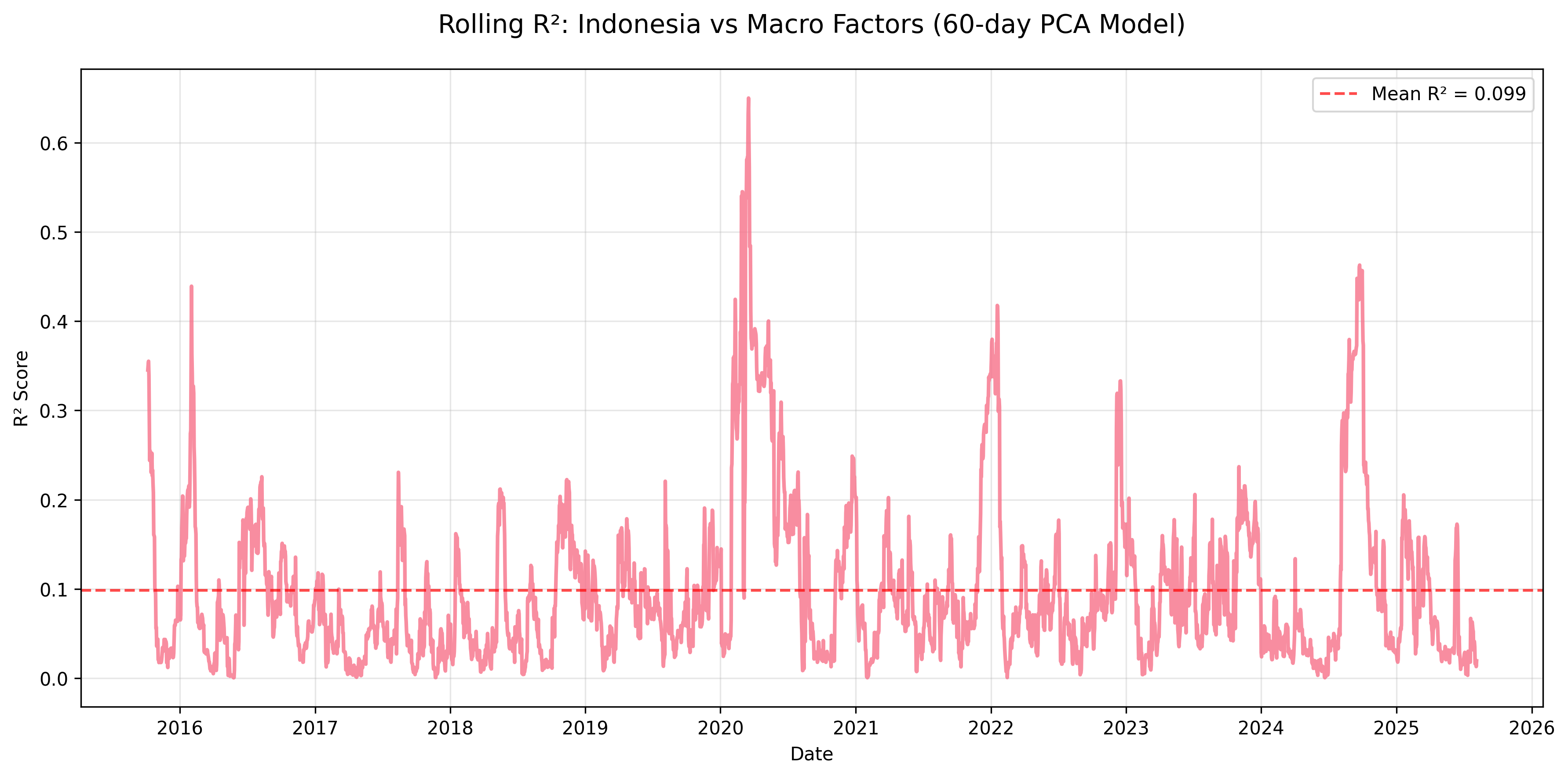 Indonesia Rolling R²