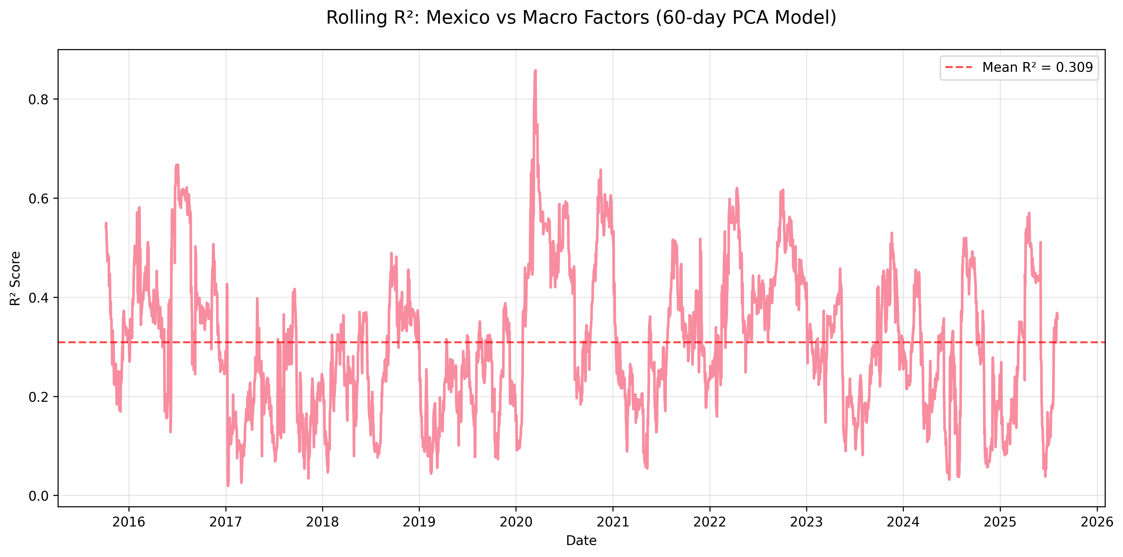 Mexico Rolling R²