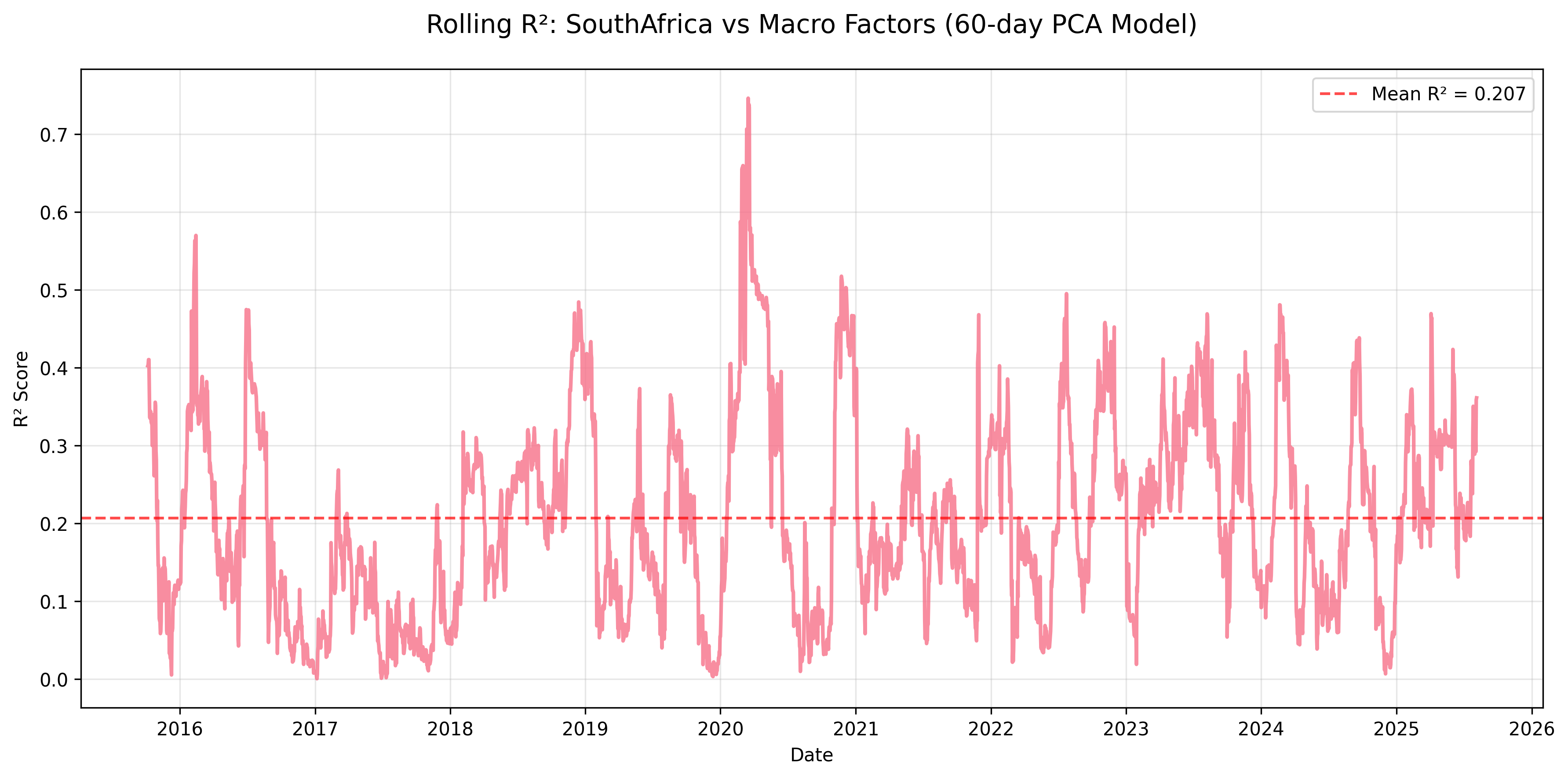 South Africa Rolling R²