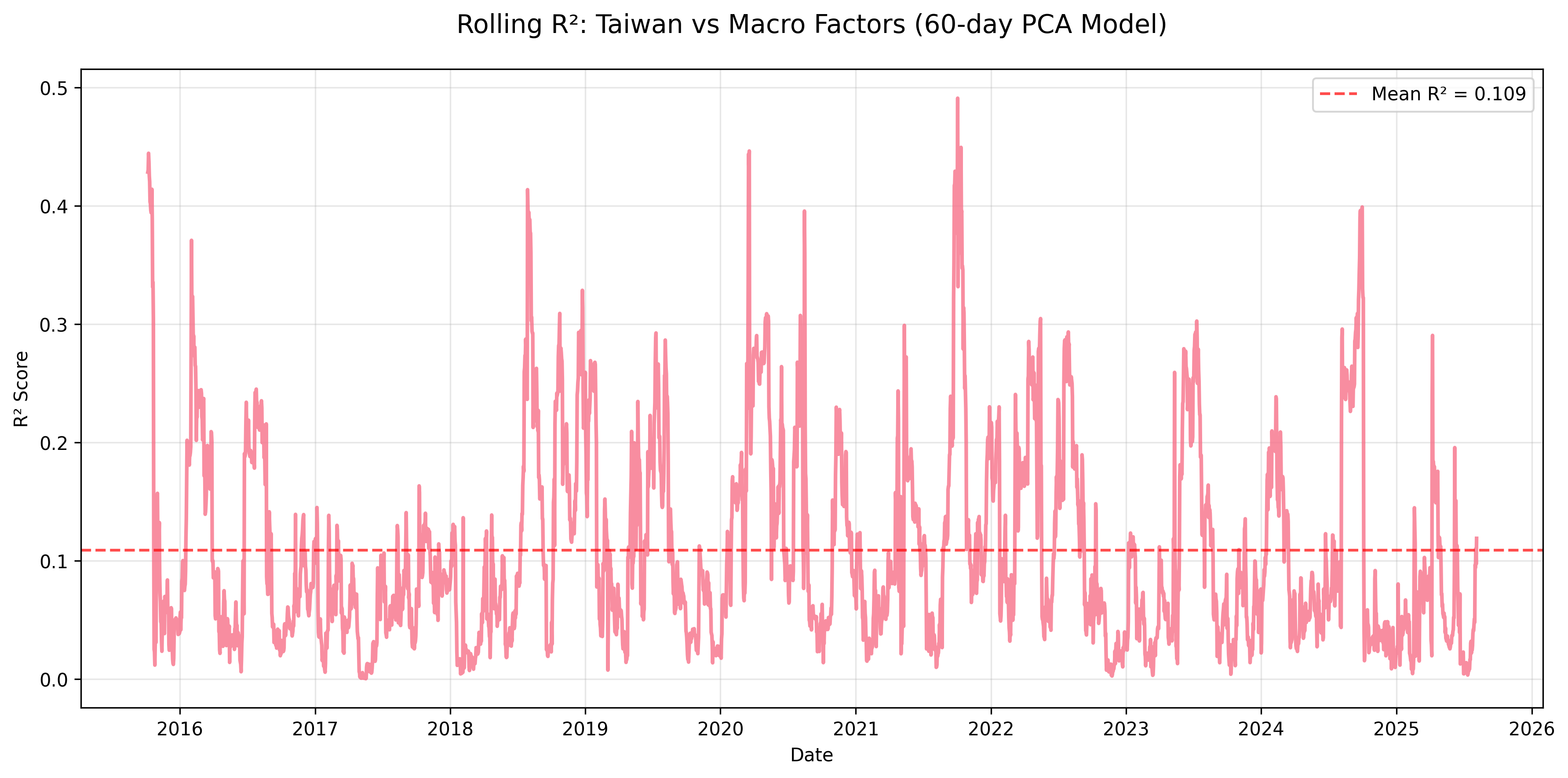 Taiwan Rolling R²