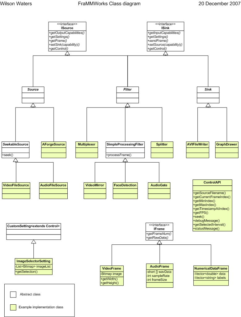 FraMMWorks class diagram