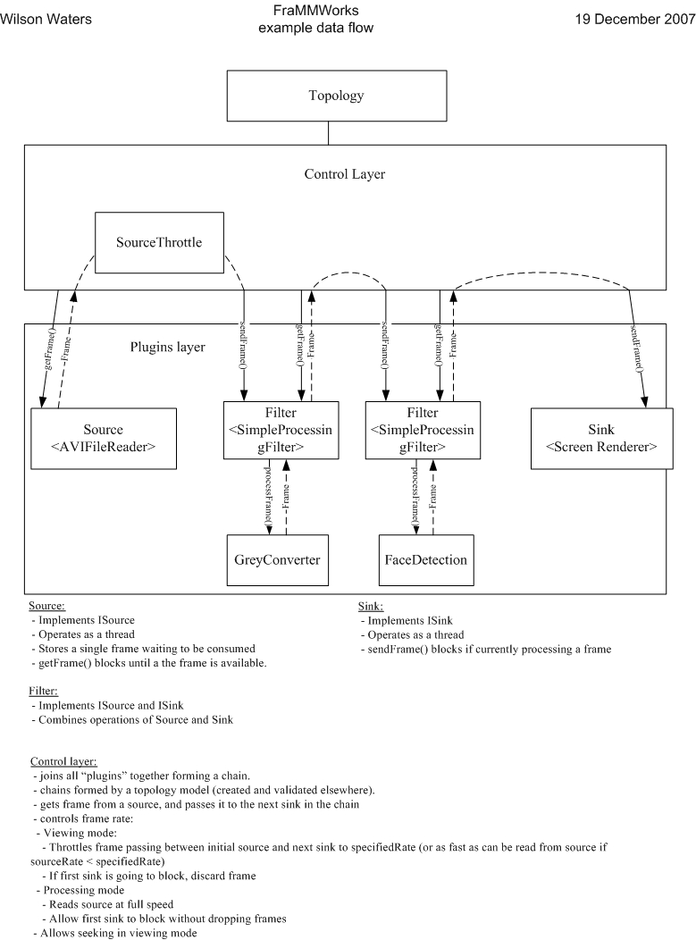 FraMMWorks flow