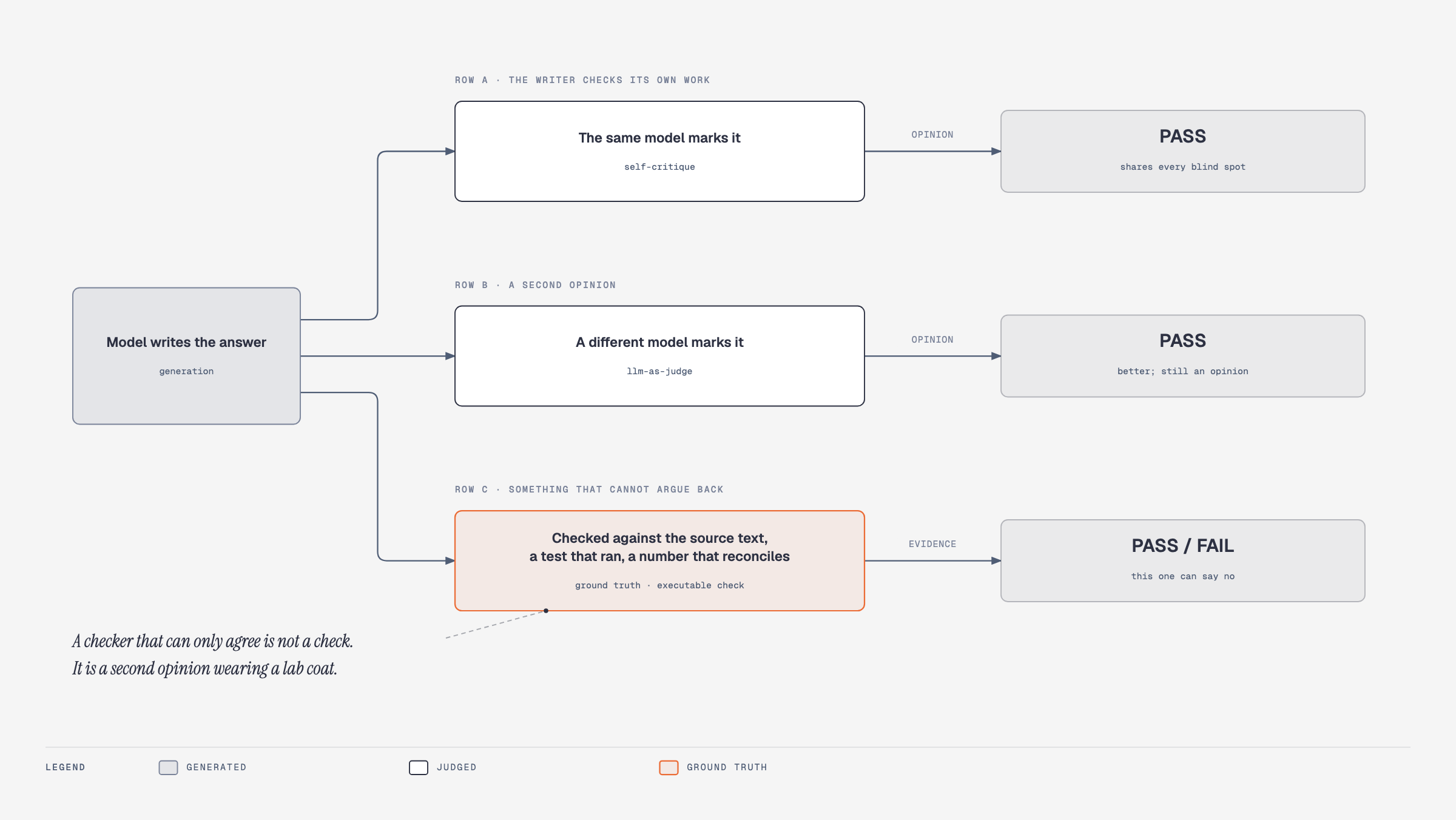Three checking arrangements: the model marking its own answer, a second model marking it, and a check against ground truth such as the retrieved source text, a test that ran, or a number that reconciles. Only the third can return a failure the system did not already believe.
