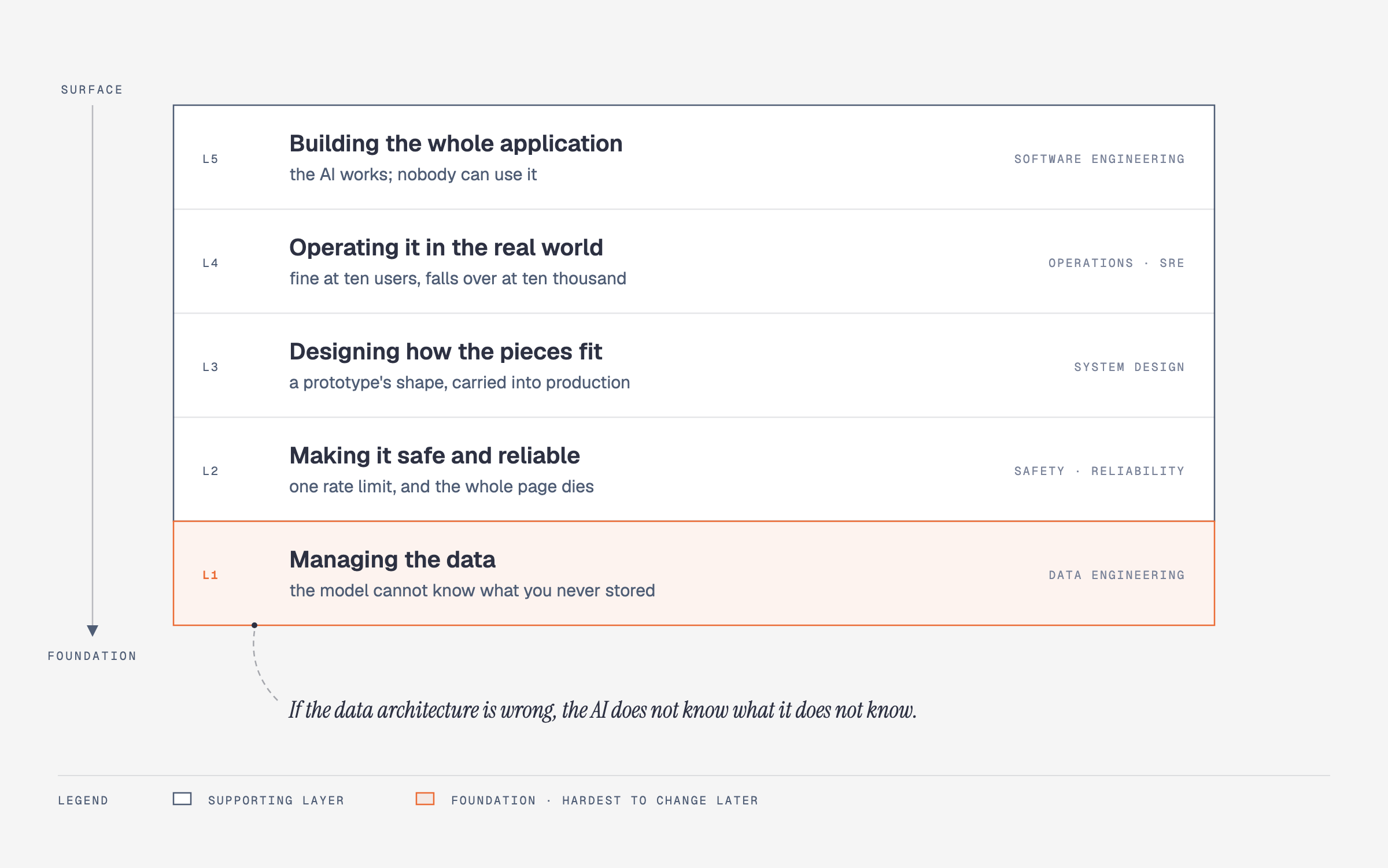 Five stacked layers beneath a model: building the whole application, operating it in the real world, designing how the pieces fit, making it safe and reliable, and managing the data at the base, each labeled with the concrete failure that occurs without it.