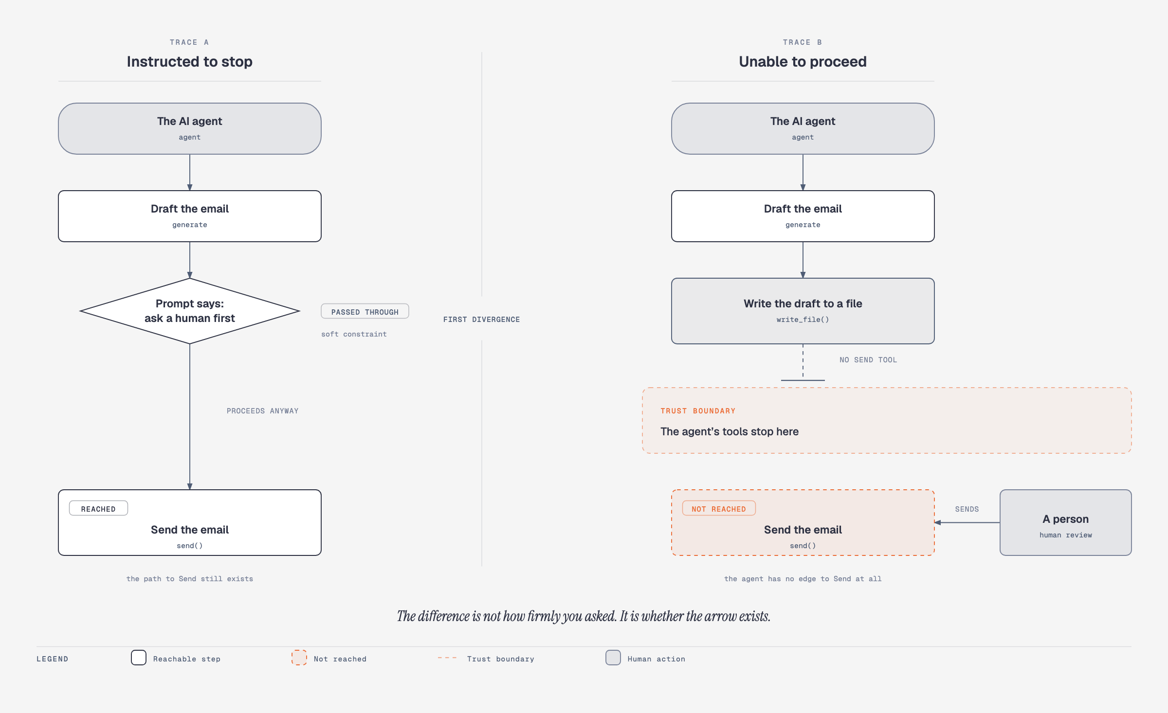 Two traces of the same task. In the first, the agent is instructed to ask before sending and a path to the send action still exists. In the second, the agent can only write a draft to a file, and the send action has no inbound edge from the agent at all: only a human can reach it.