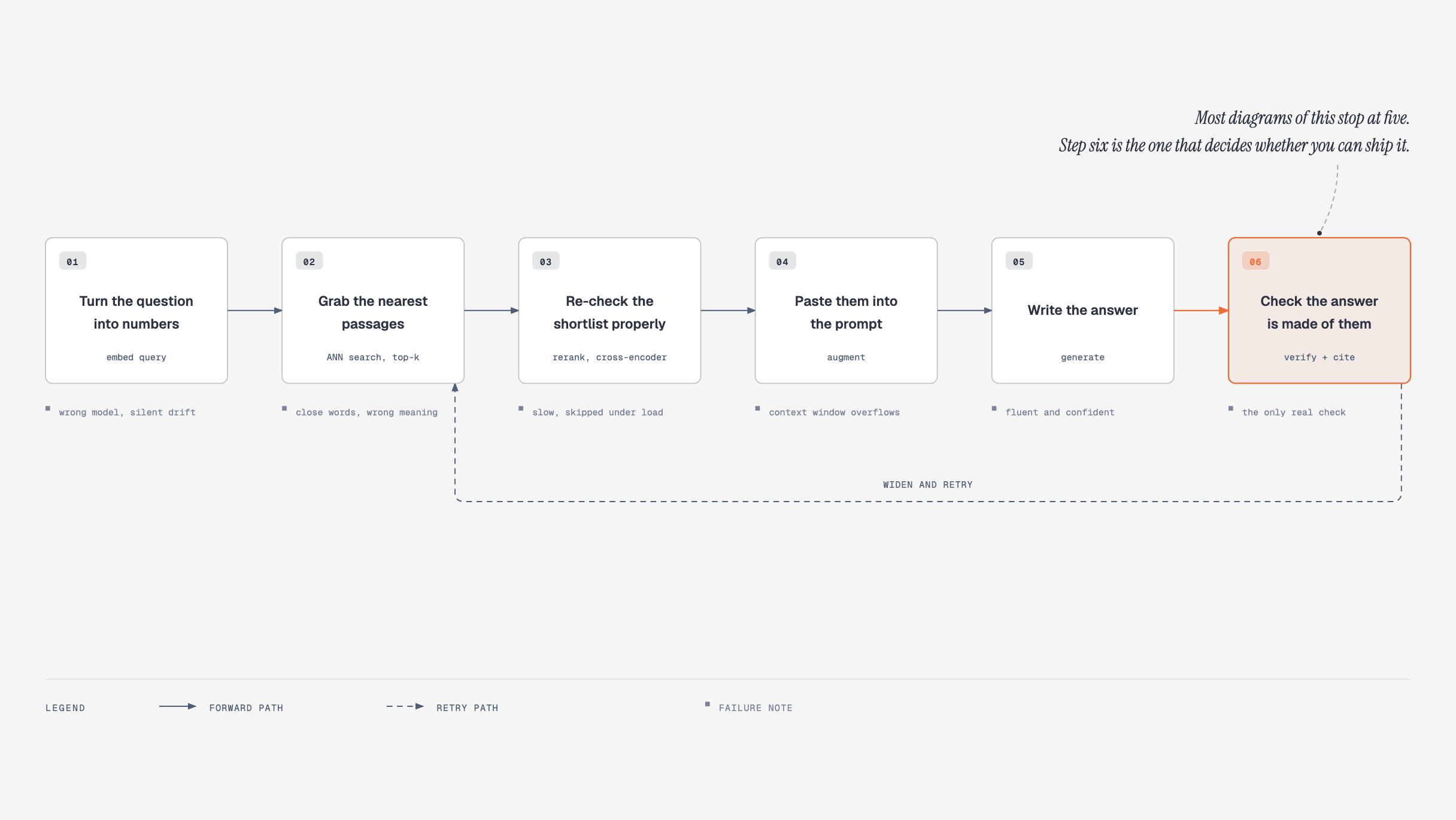 Six stages: turn the question into numbers, grab the nearest passages, re-check the shortlist properly, paste them into the prompt, write the answer, check the answer is made of them. A dashed retry edge runs from the check back to the search stage.