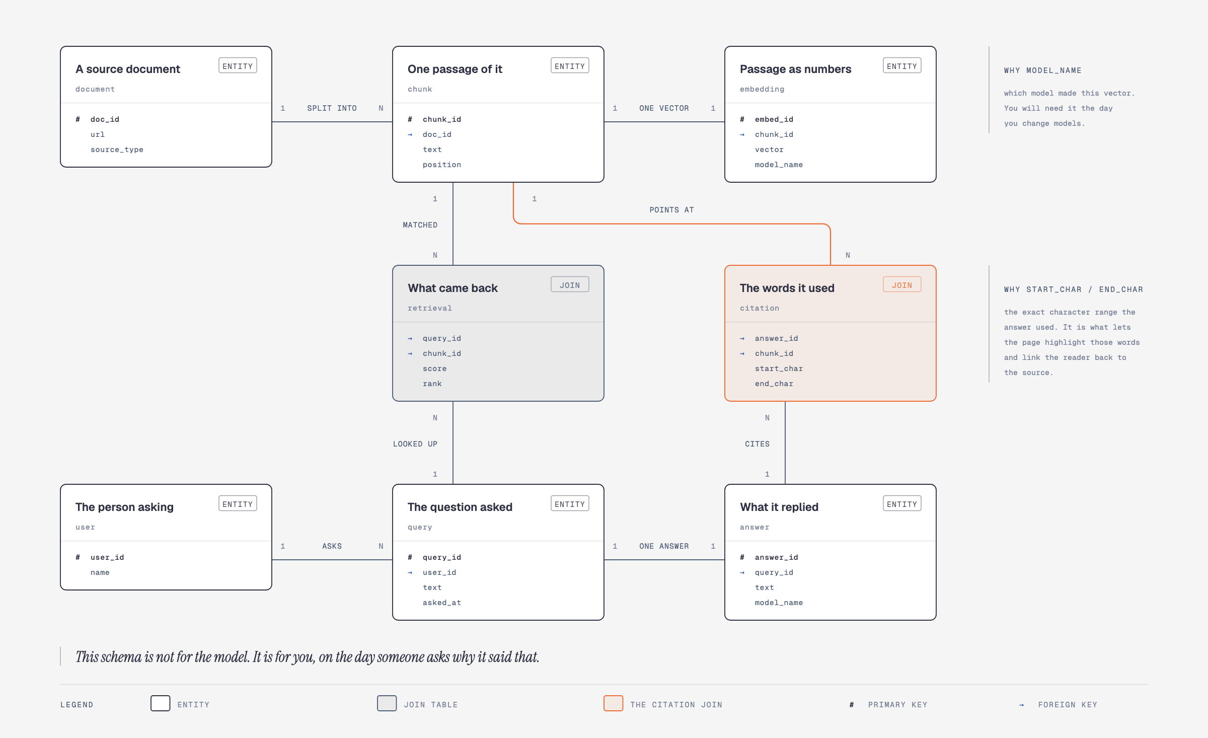 An entity relationship diagram: users ask queries; documents contain chunks; each chunk has one embedding; a retrieval table joins queries to chunks with a score and rank; each query has an answer; each answer has citations pointing back to chunks with a character range.