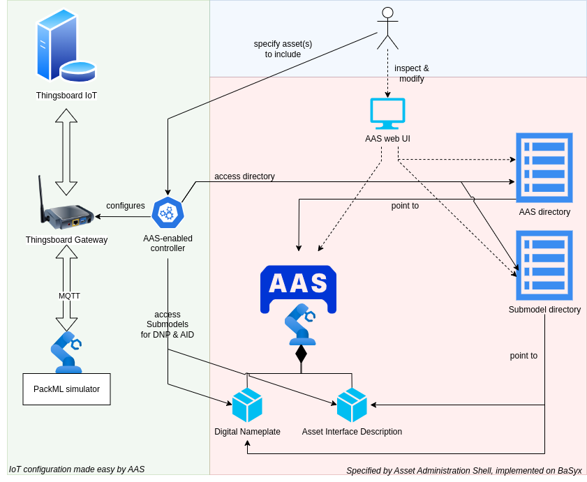 Schematic overview