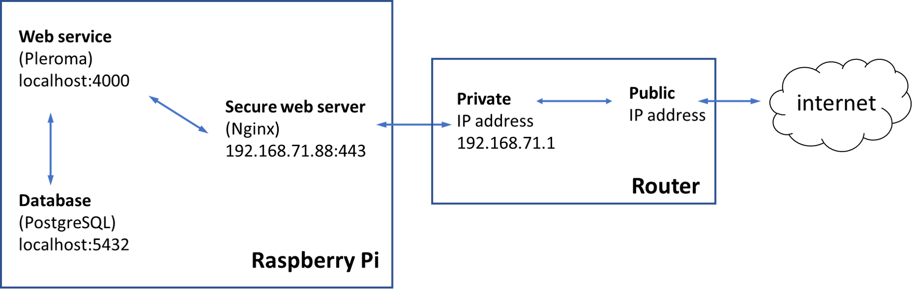 Diagram of a typical web service on a Raspberry Pi, using pleroma, postgresql and nginx. Also shown is the router and the internet as a cloud.