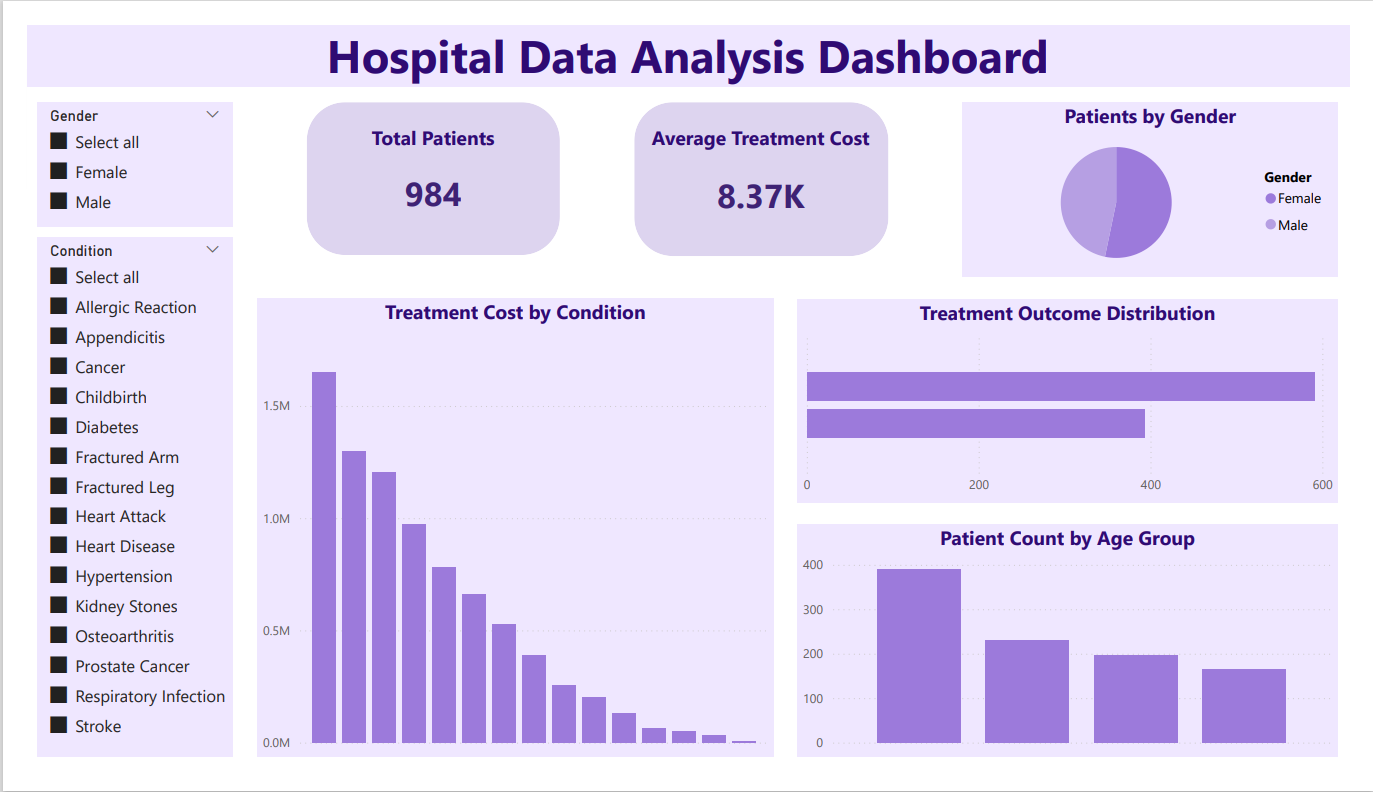 Hospital Data Analysis Dashboard