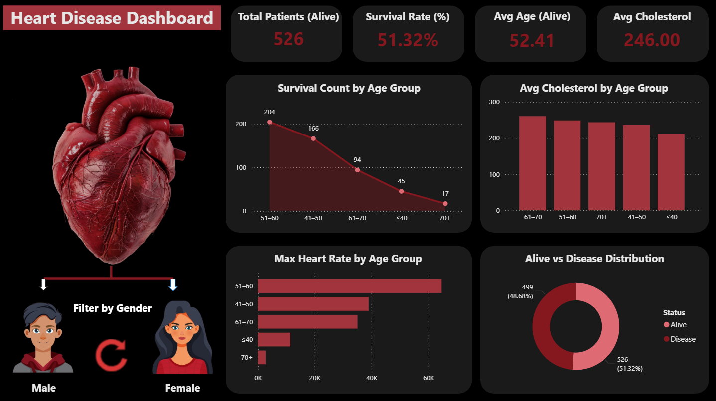 Heart Disease Analytics Dashboard