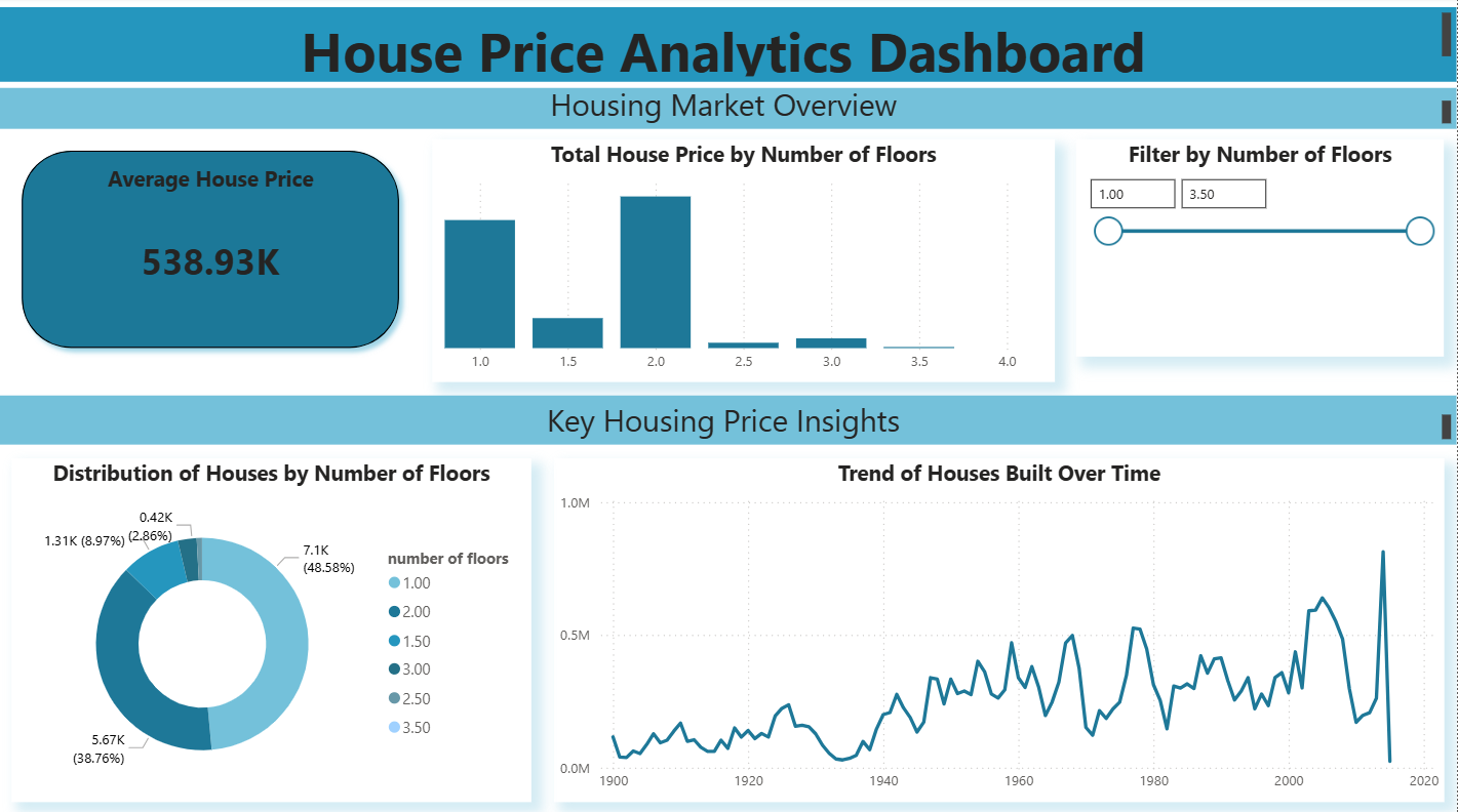 Task 3 Dashboard Output