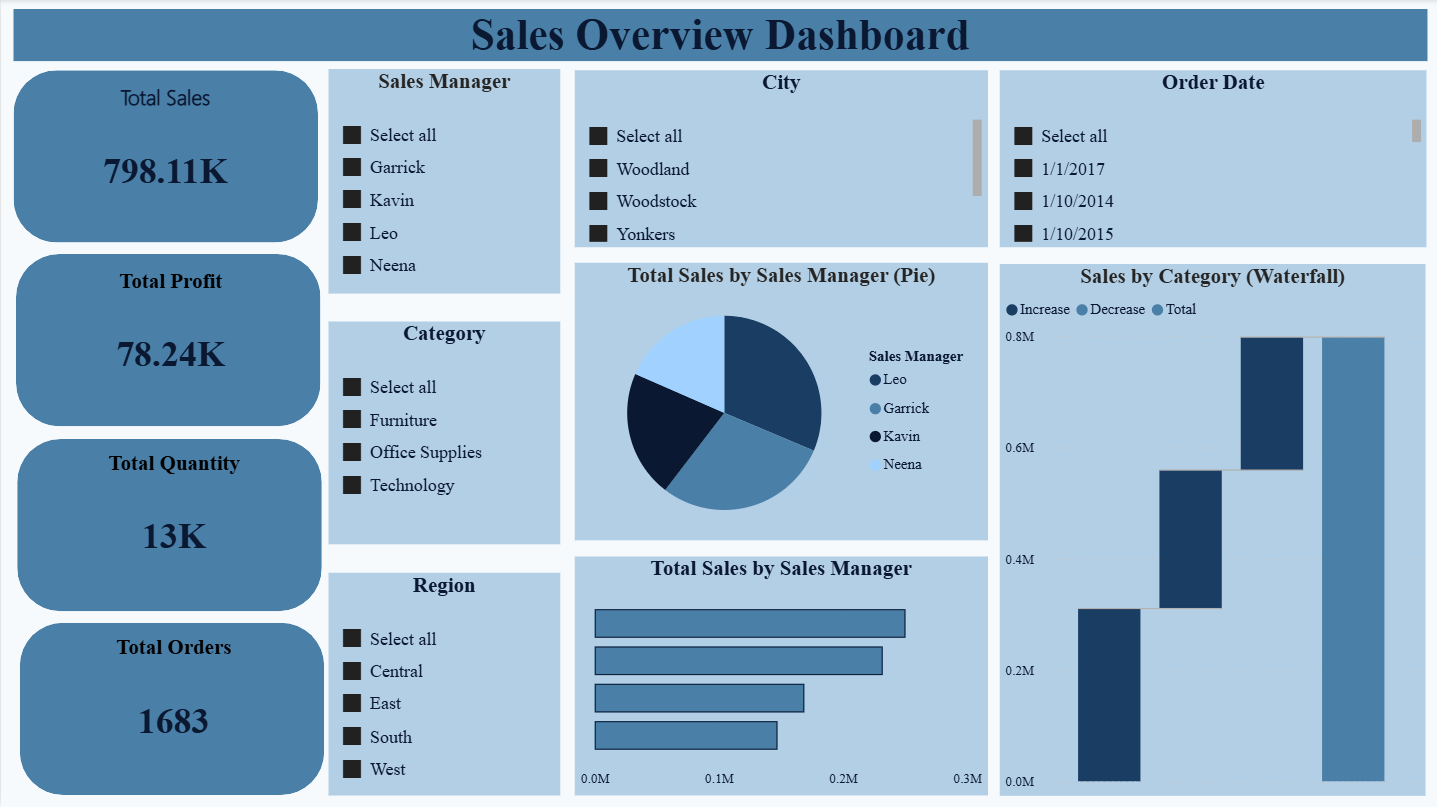 Sales Overview