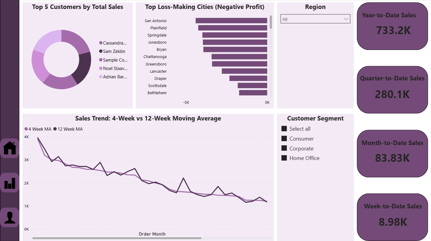 Customer & Time Analysis