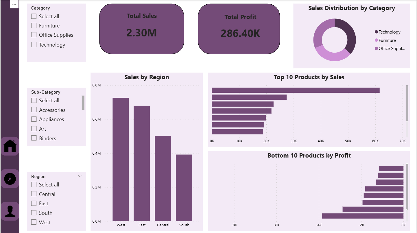 Product & Regional Analysis