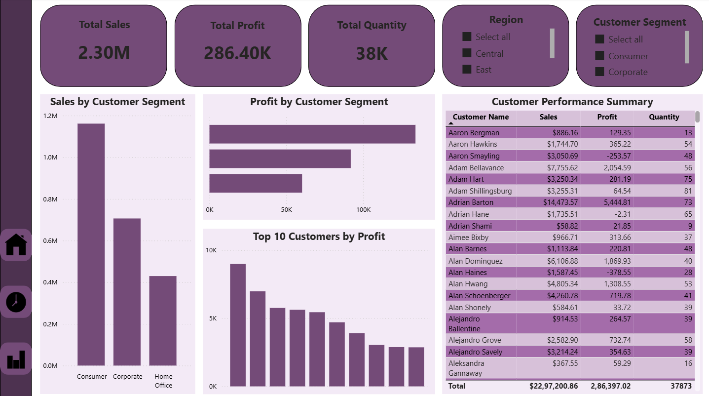 Customer & Segment Performance