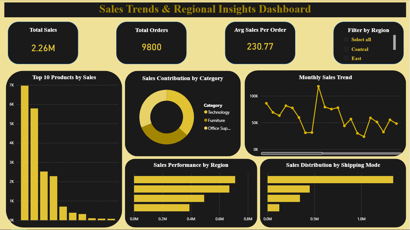 Sales Dashboard