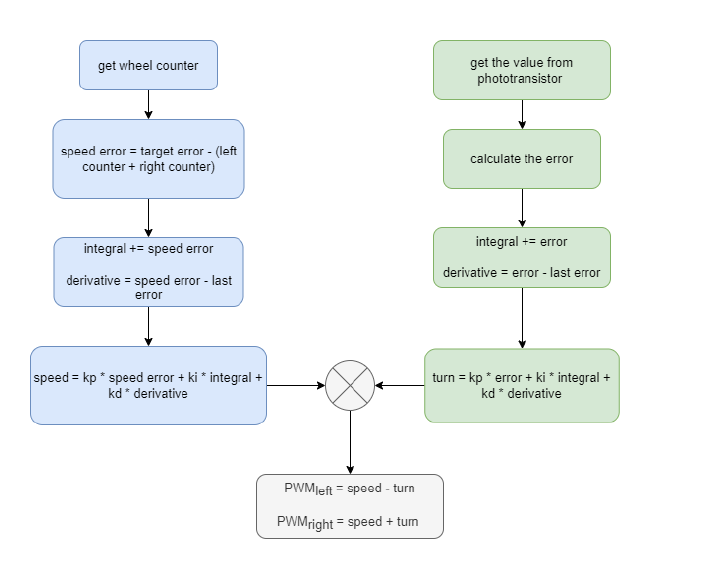 the procedure for PID controller of demo04