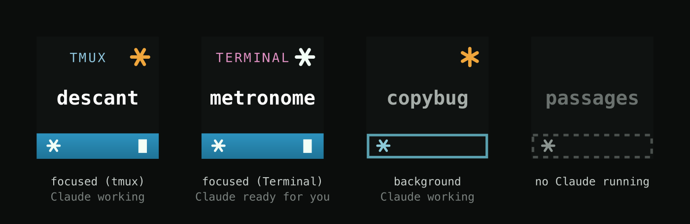 Four states of a Claude Project key: focused under tmux with Claude working, focused under Terminal with Claude ready, a background project with Claude working, and a project with no Claude running