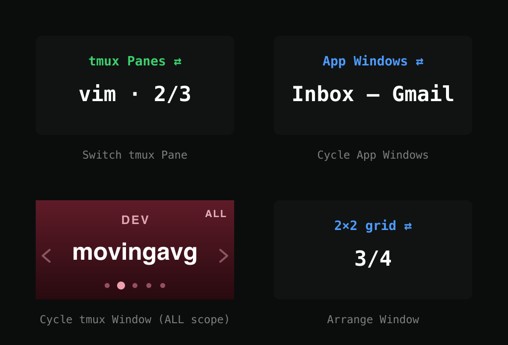 Four dial touchscreens: tmux Panes in green, App Windows in blue, the session-tinted Cycle tmux Window strip with an ALL badge, and Arrange Window