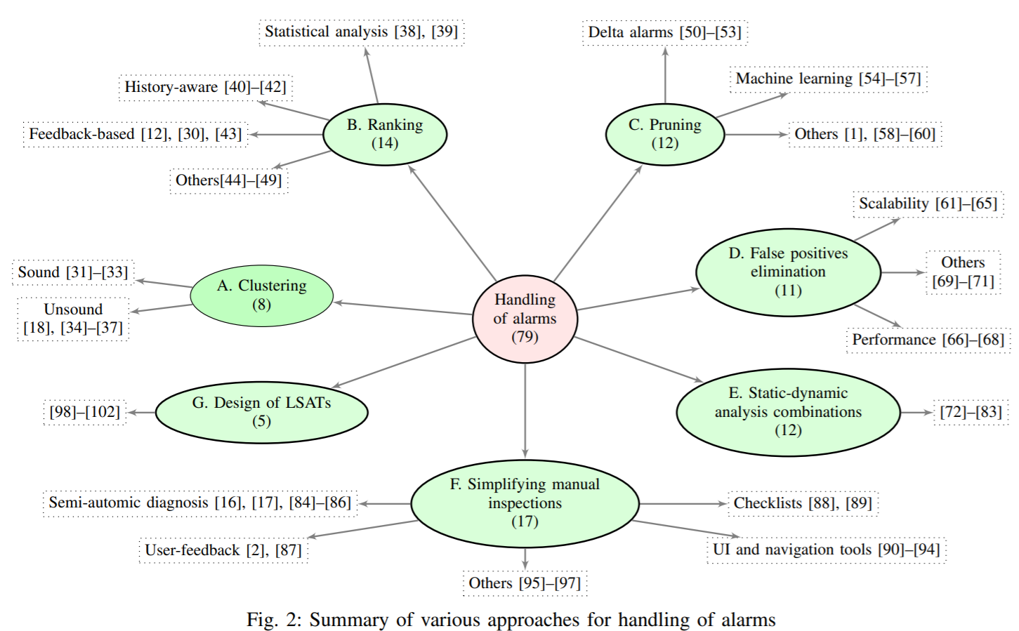 Summary of various approaches for handling of alarms