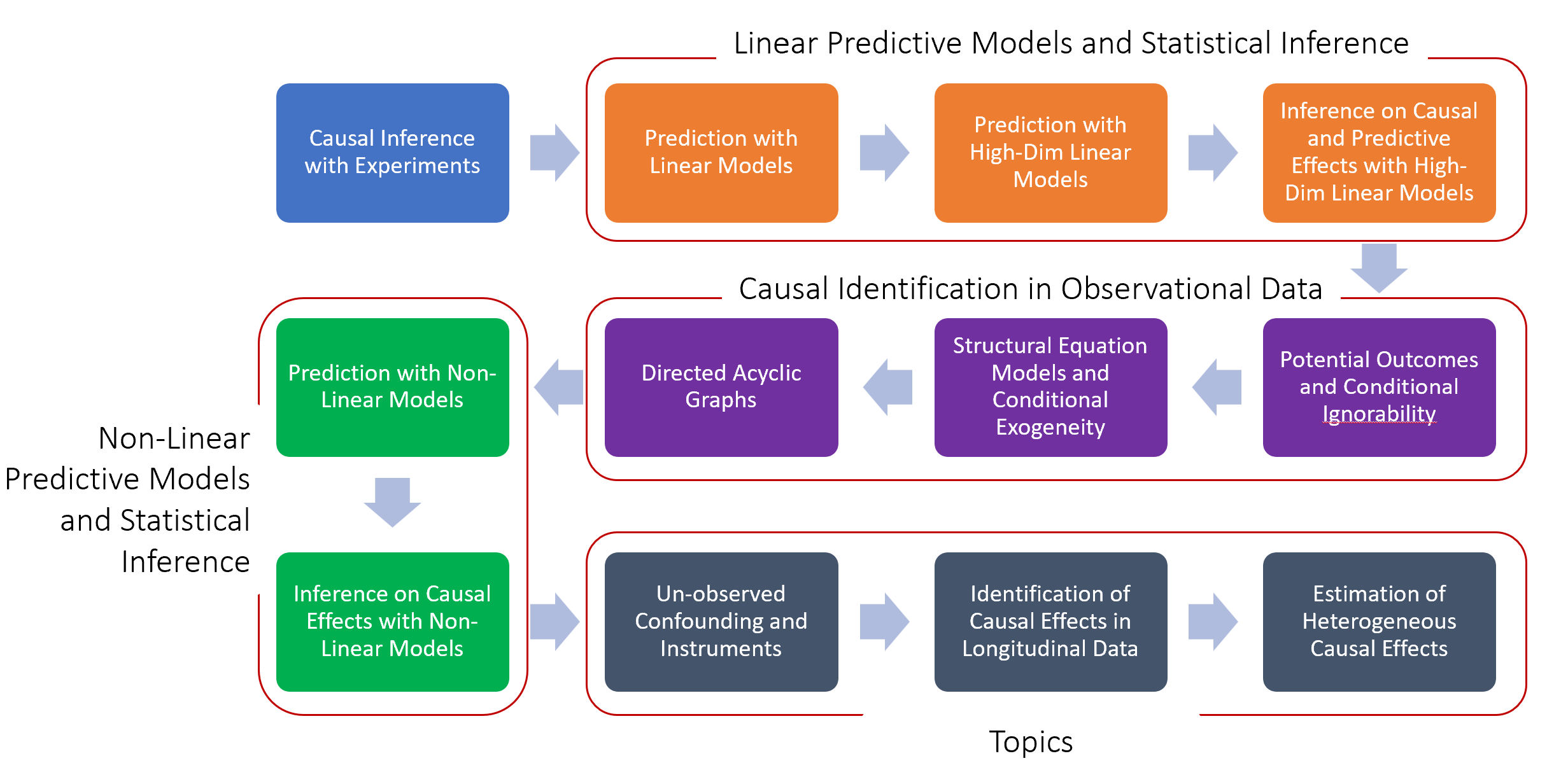 Course Overview