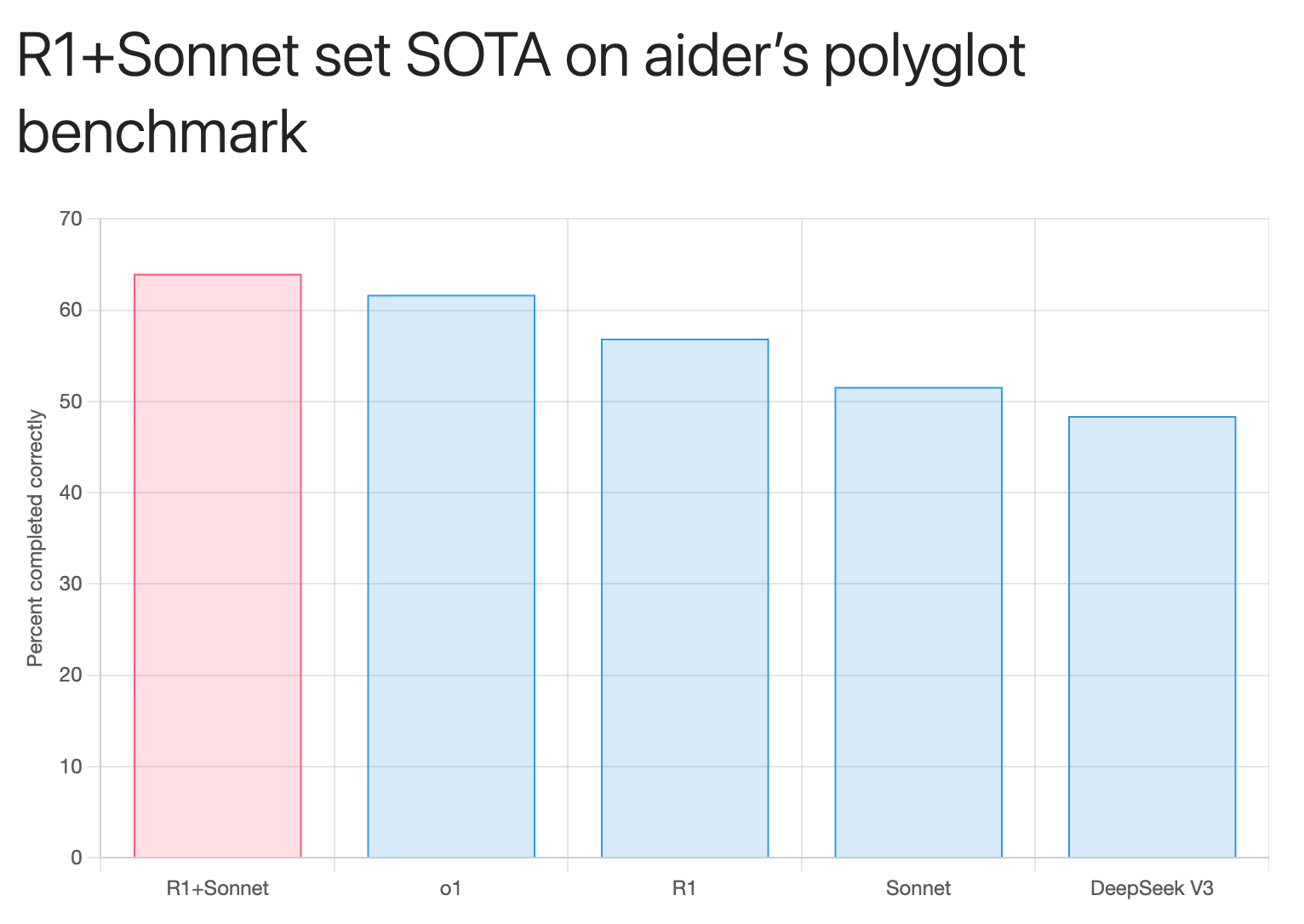 R1 + Claude Benchmarks