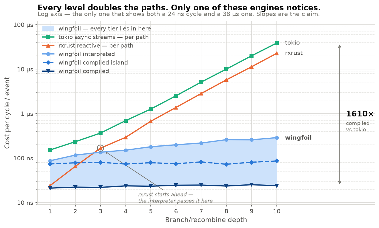 Branch/recombine cost by depth: wingfoil flat, rxrust and tokio doubling per level