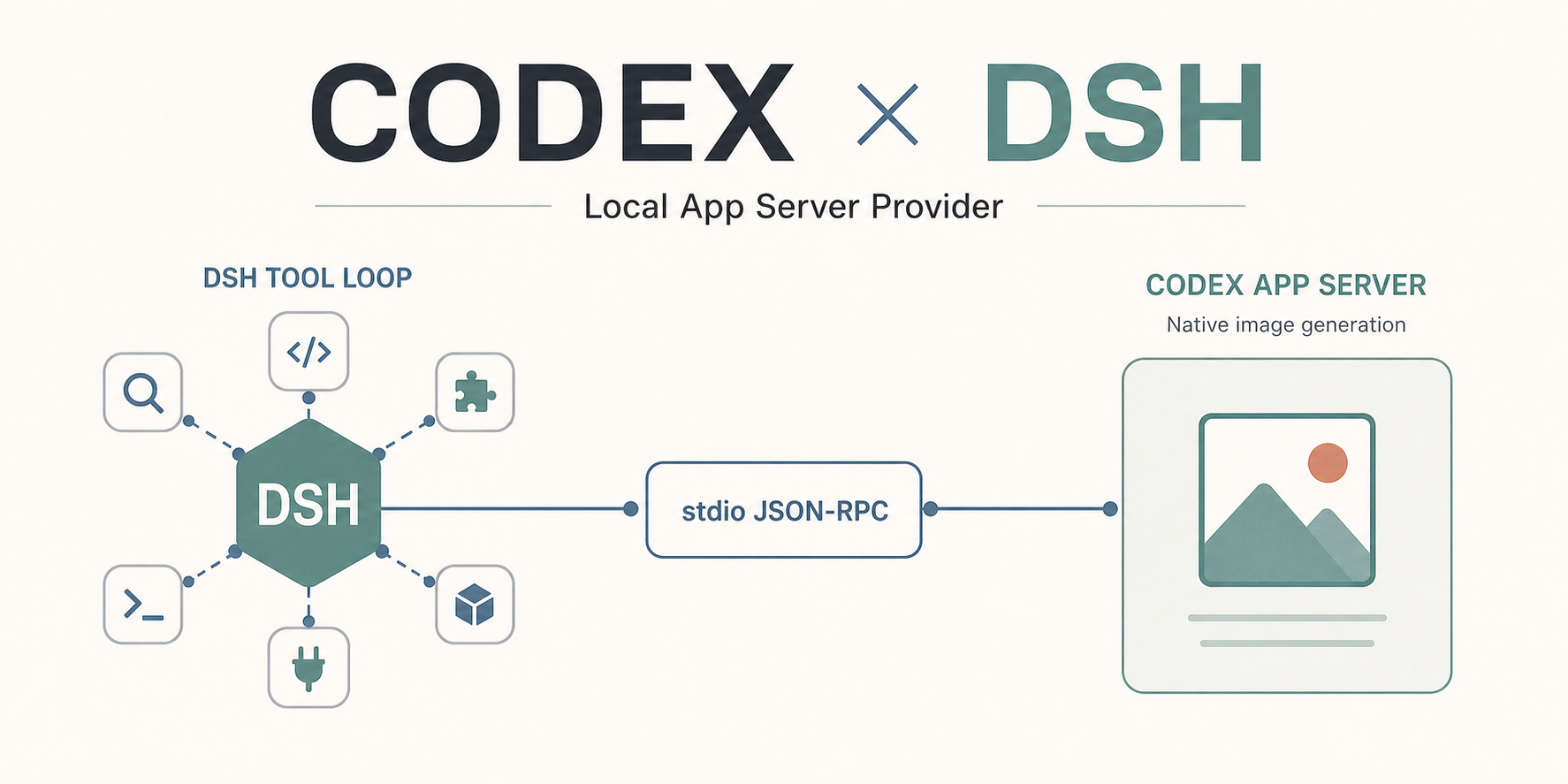 Codex App Server 与 DeepSeek Harness 的本地 provider 架构
