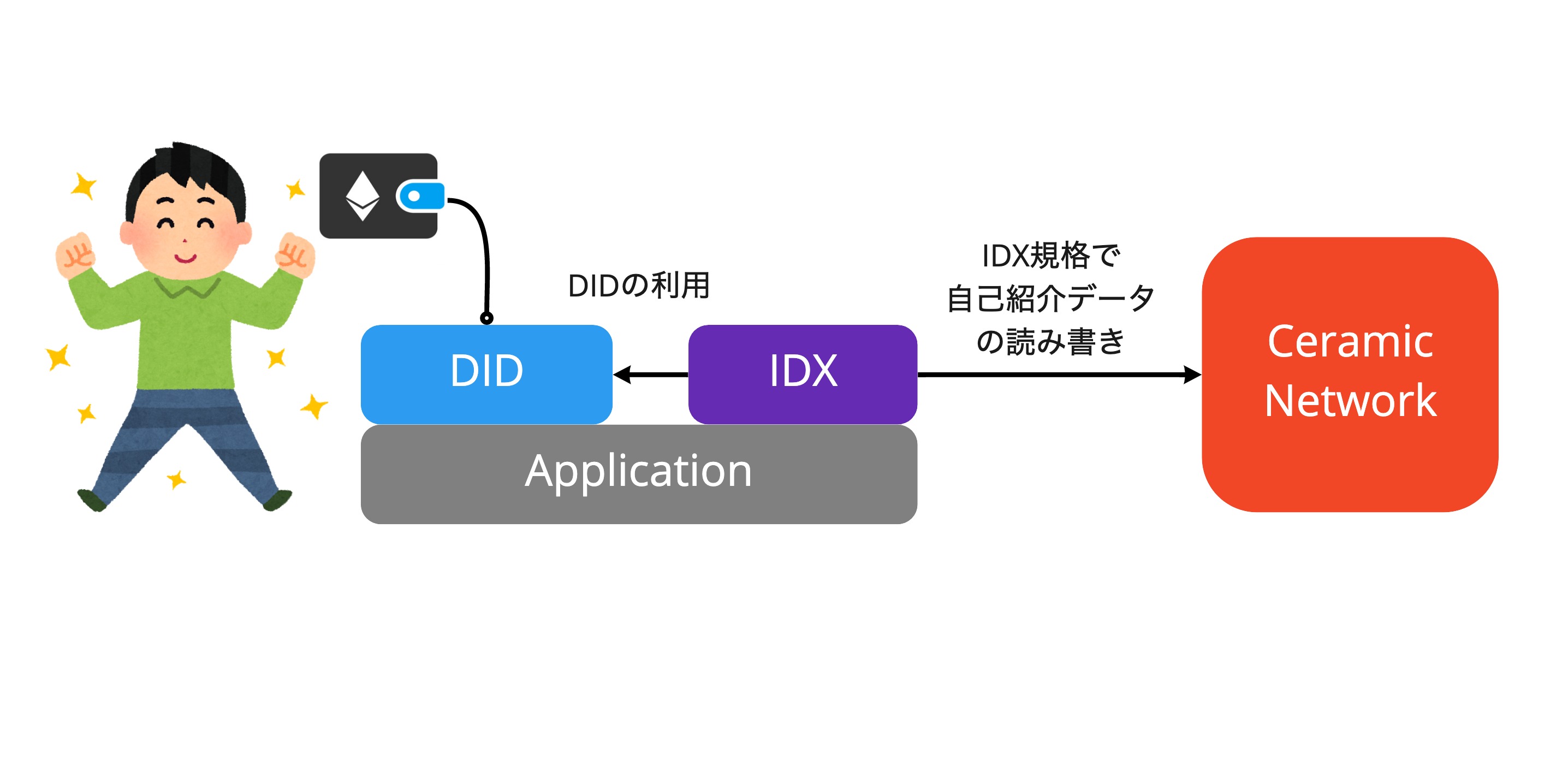 https://raw.githubusercontent.com/winor30/ceramic-idx-application-example/main/resources/example-app-overview.jpg