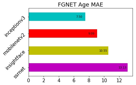 FGNET Age MAE