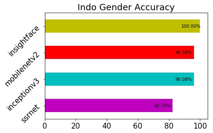 Indonesia Gender Acc Bar