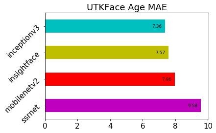 UTKFace Age MAE