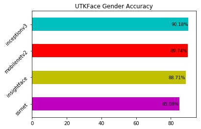 UTKFace Gender Acc Bar