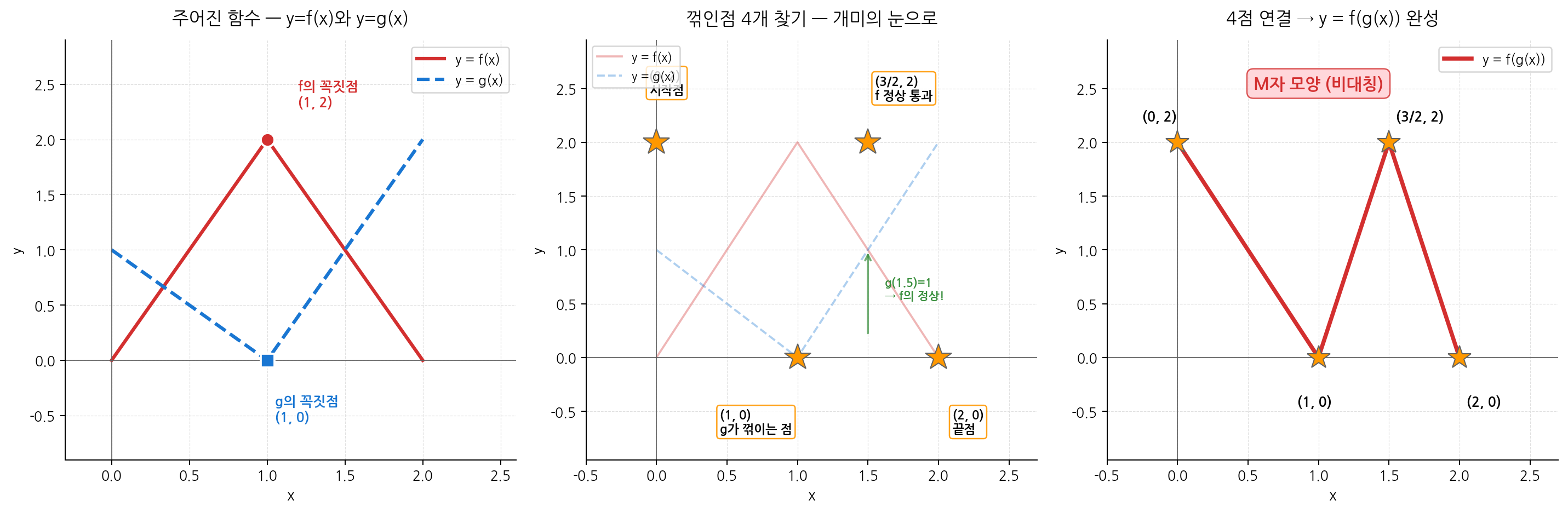 합성함수 그리기 3단계