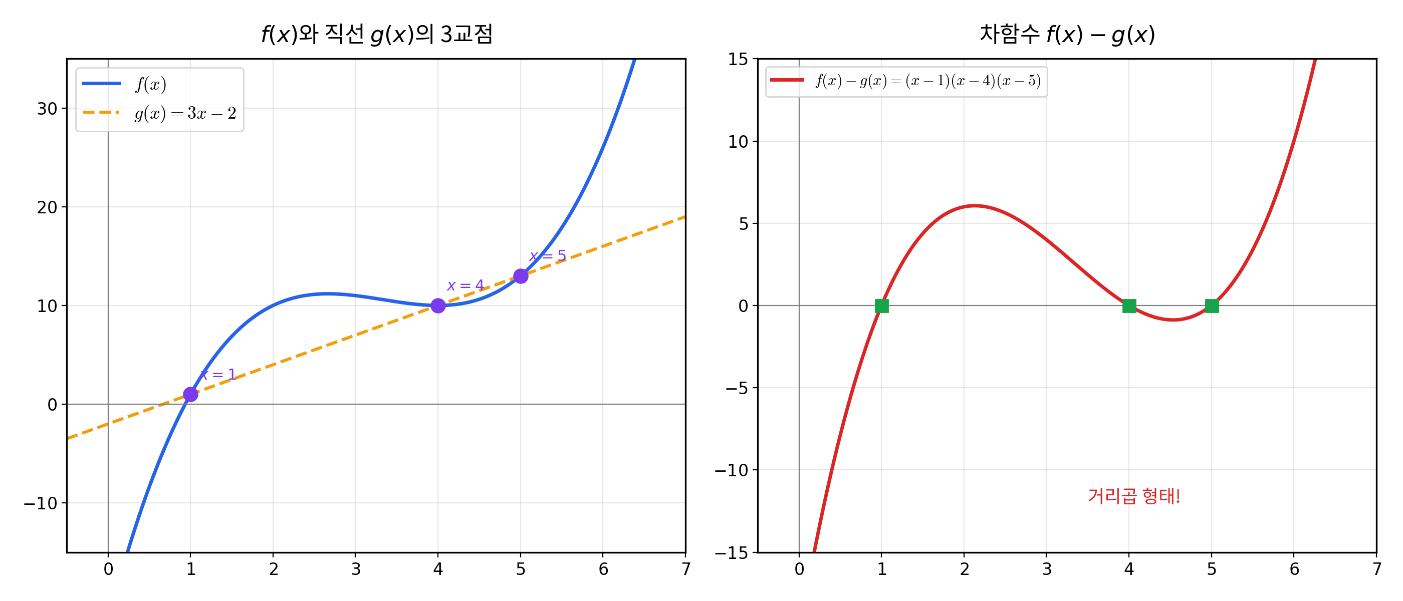 3차함수와 직선의 3교점, 그리고 차함수
