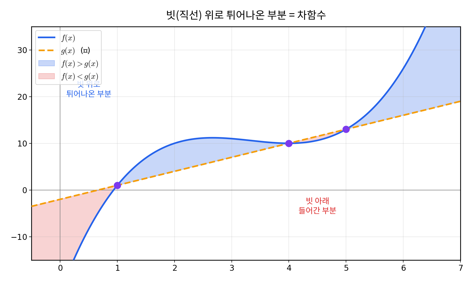 빗(직선) 위로 튀어나온 부분 = 차함수