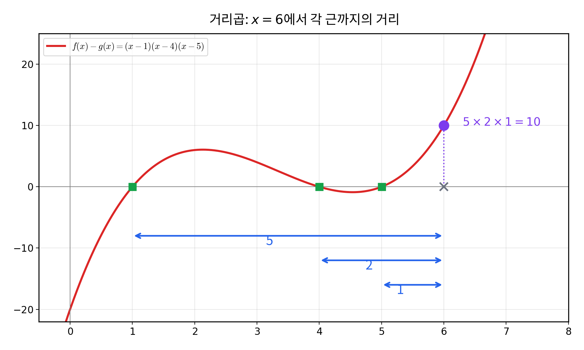 x=6에서 각 근까지의 거리곱