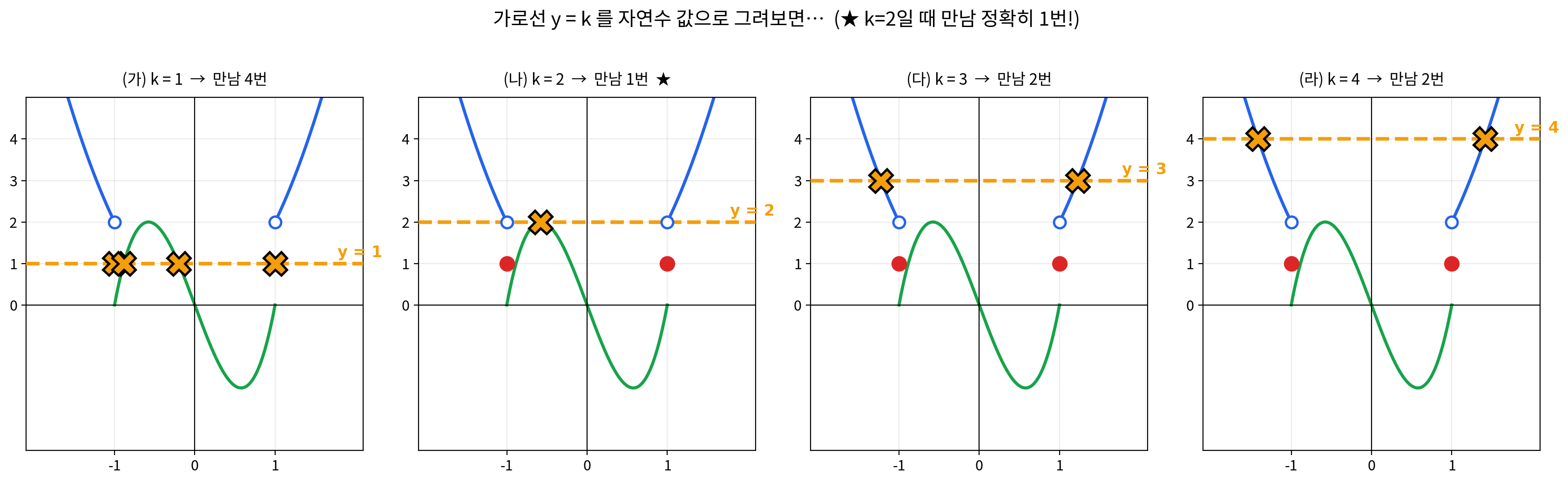 y=k 가로선 시뮬레이션