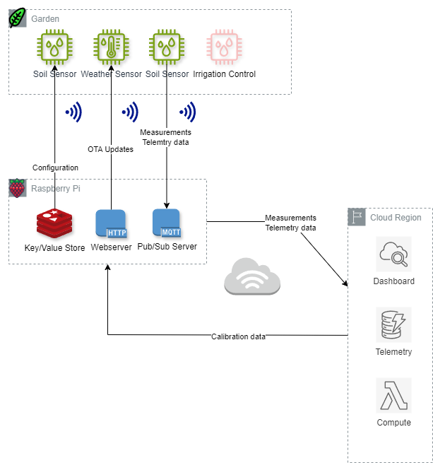 An architecture diagram showing sensors in the garden, REDIS, HTTPD and MQTT on a Raspberry Pi and CloudWatch, DynamoDB and Lambda in an AWS Region