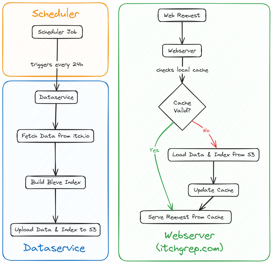 An architectural diagram of itchgrep.com